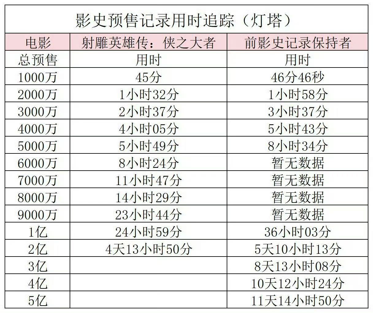 影史预售纪录用时！3亿加油[干饭人]大年初一，看射雕射雕！！！ 