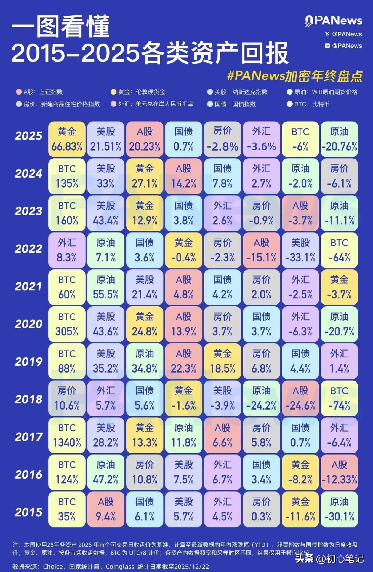 一图看懂2015-2025各类资产回报！