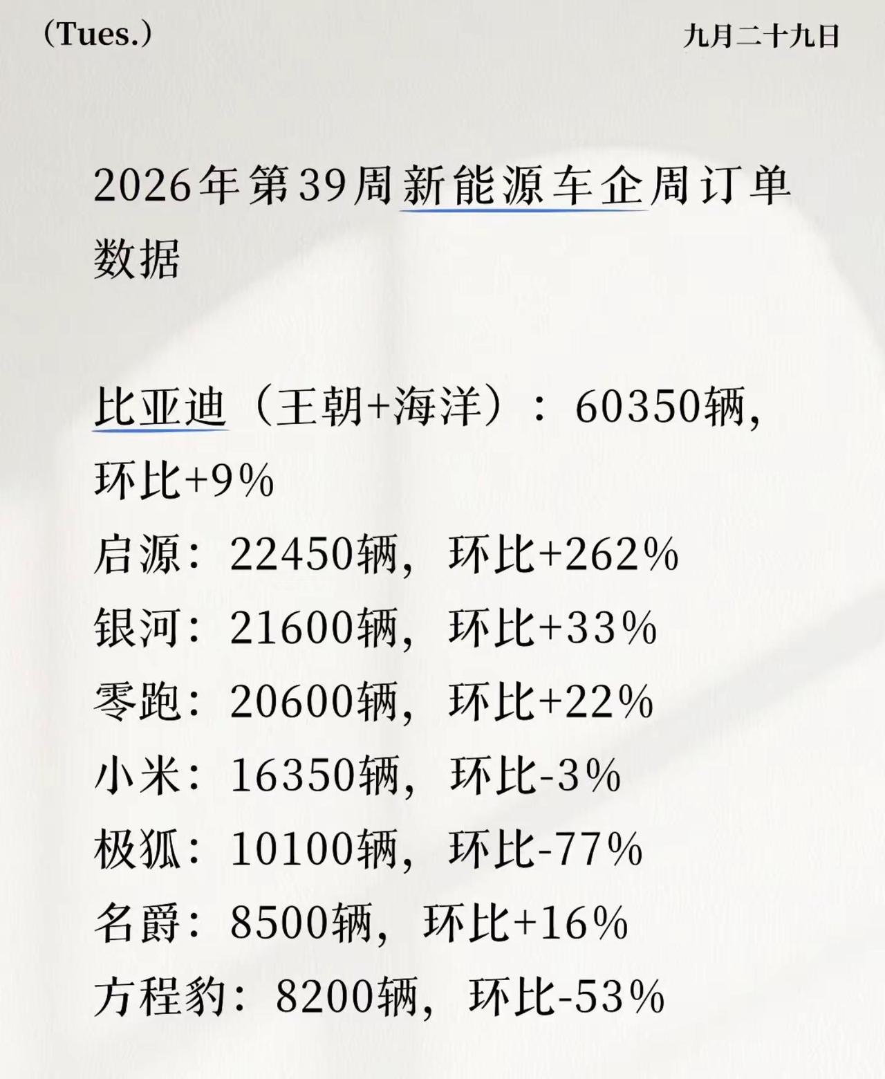 2026年第39周新能源车企周订单数据！大家好，这里是极速车情。来看看第39周(
