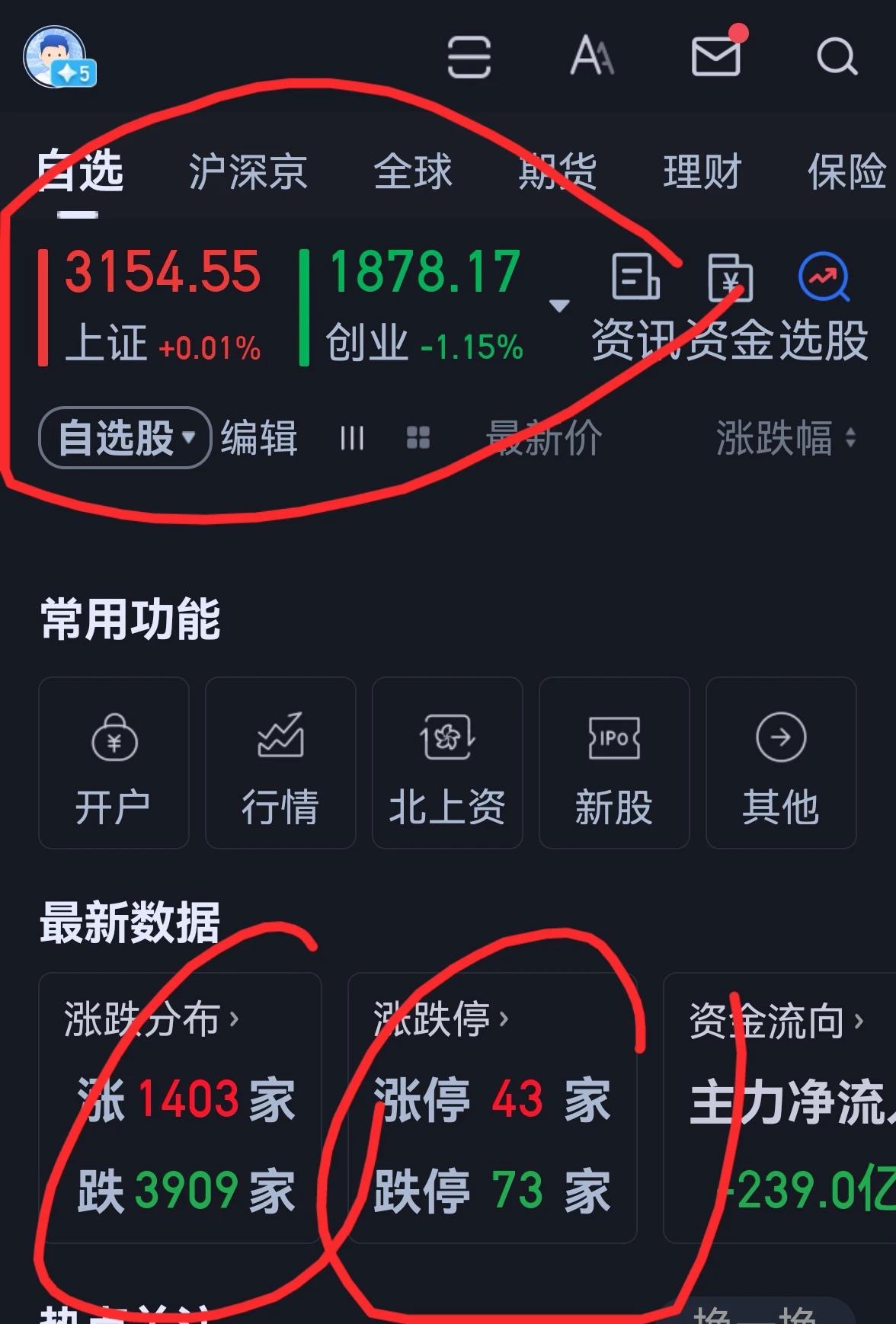 老手说股：（3）
今天大盘是涨了指数不挣钱。
账户一，坚定长线持有老字号白药和君