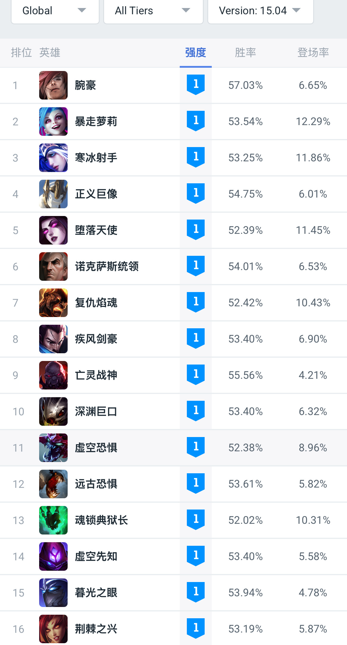 英雄联盟全球统计：15.4版本大乱斗英雄强度排名 