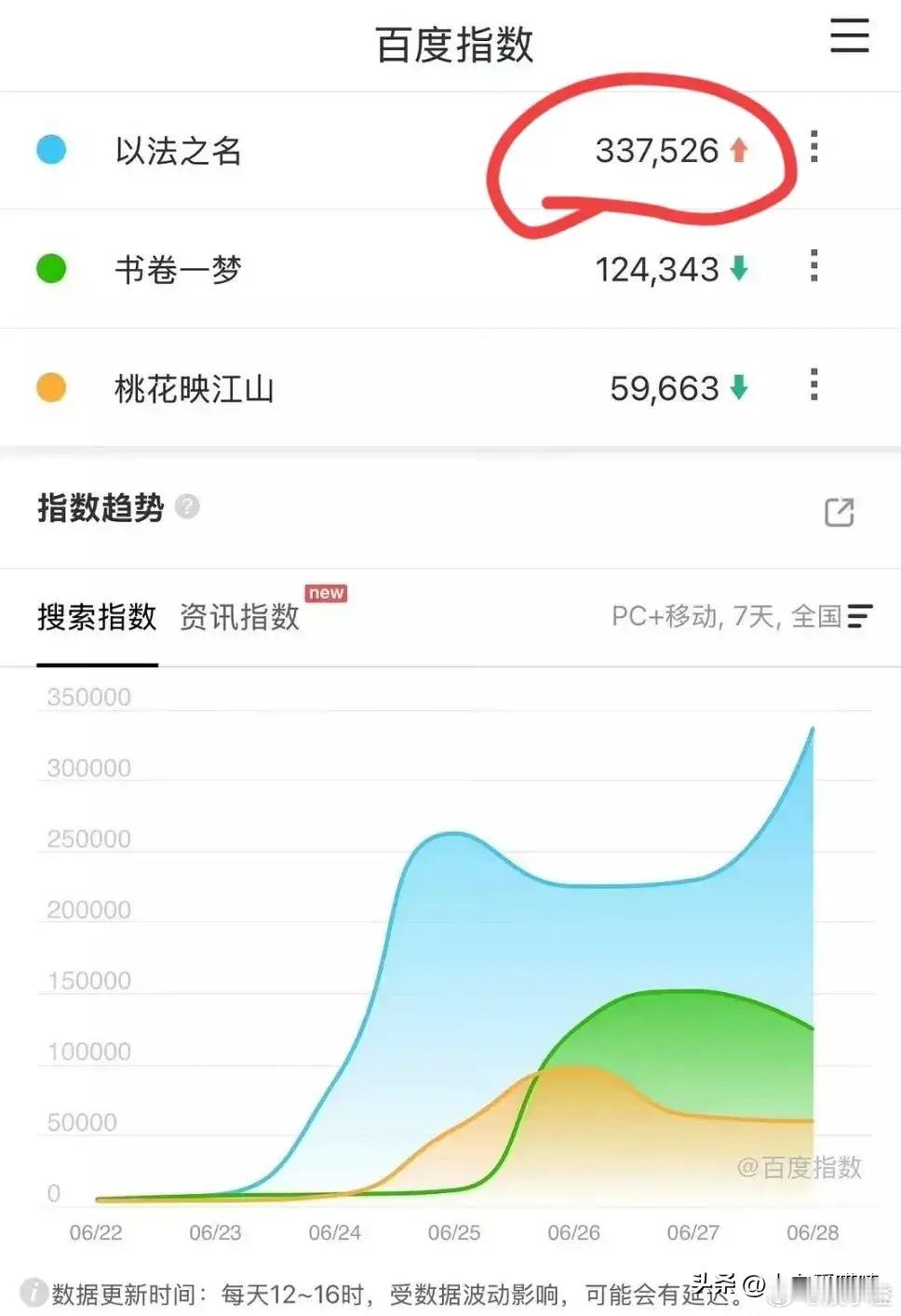 张译、蒋欣的新剧《以法之名》真是火爆啊，百指数据大幅提升，直接破了之前的历史最高