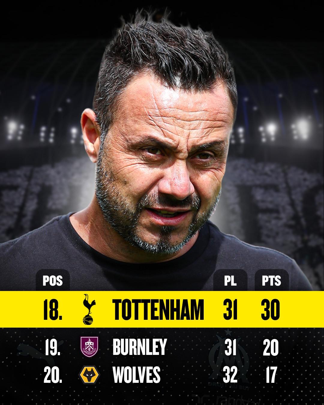 热刺正式跌入降级区了！随着西汉姆联4球大胜狼队，铁锤现在反超热刺2分了。热刺现在