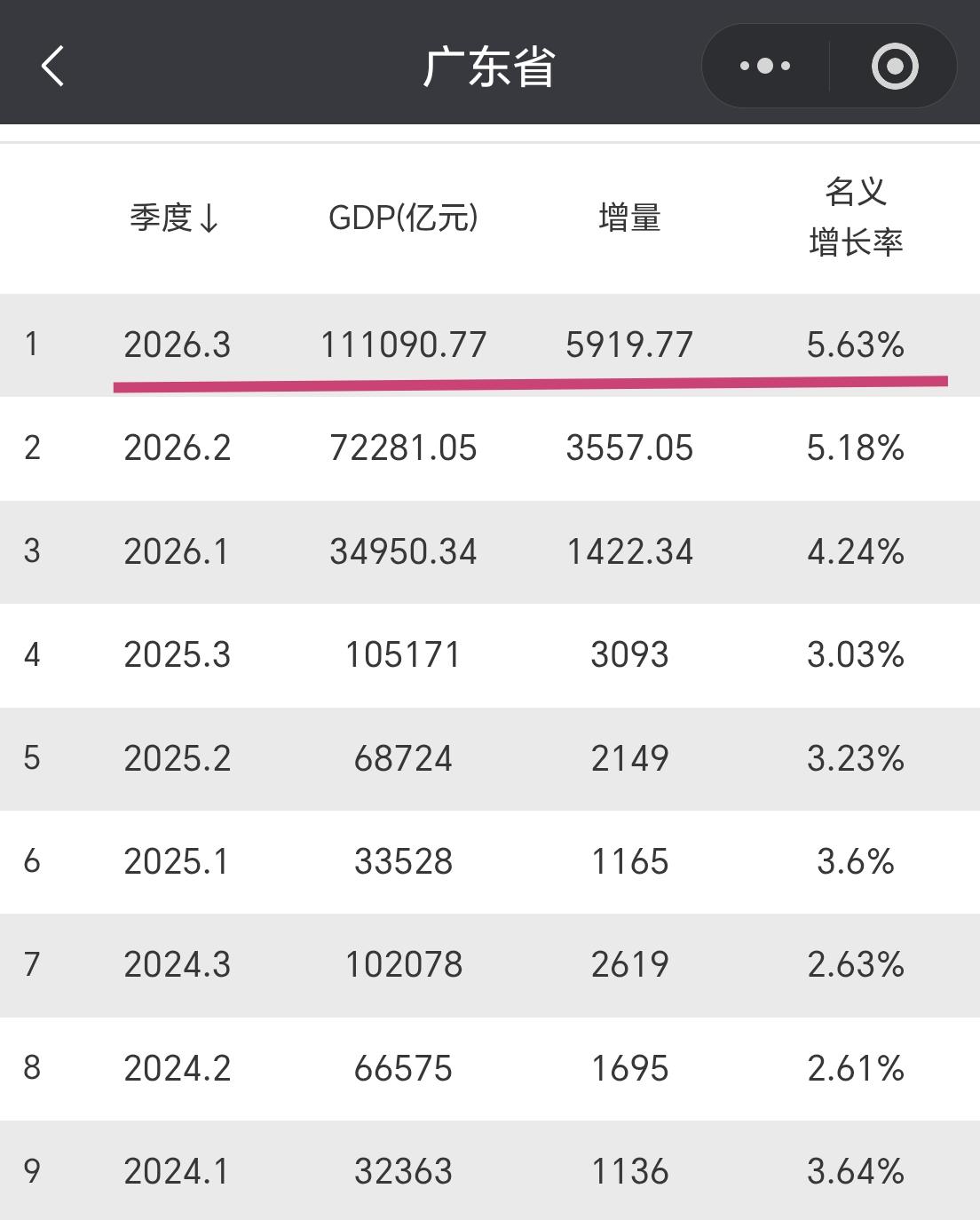 【2026年前三季度，广东省GDP超11.1万亿元，增量超5900亿元】

龙头