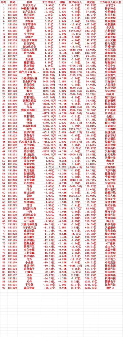 8月18号收盘，主力趁低位大幅买入的行业名单（全行业） 