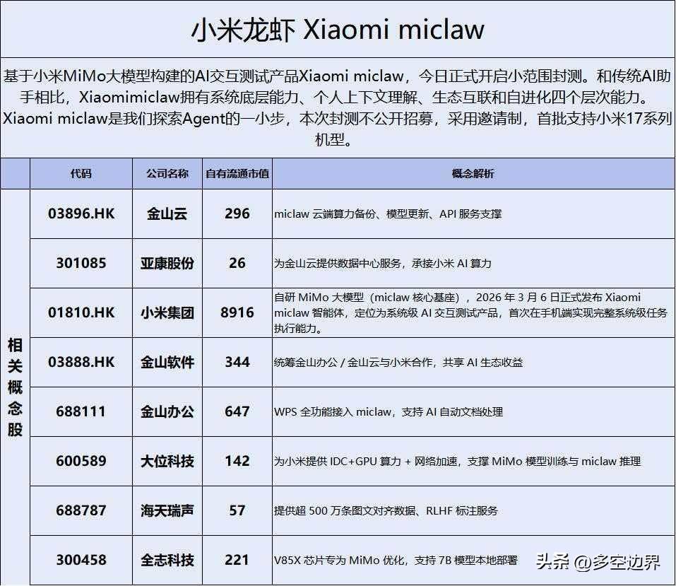 🔥小米龙虾（Xiaomi miclaw）周末发酵？？？｜引言+核心标的
 
