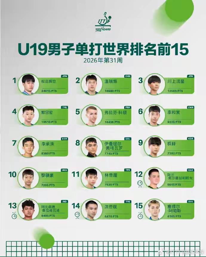 看到国际乒联这份U19世界排名，不得不感慨国乒的颓势已经显而易见。
      