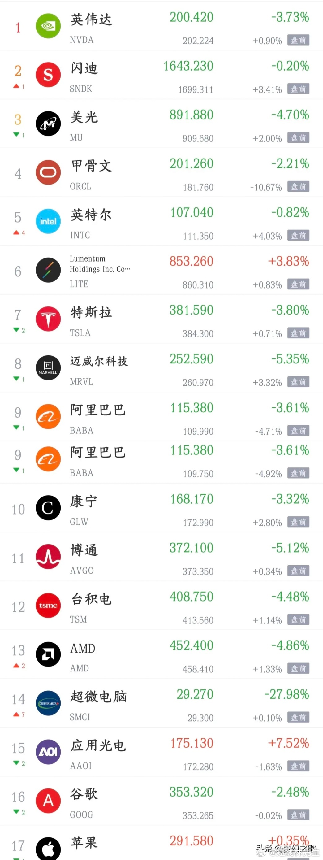 美股科技股终于要反弹了，明天A股反弹也有希望了今天A股再一次出现大跌，就有昨天美