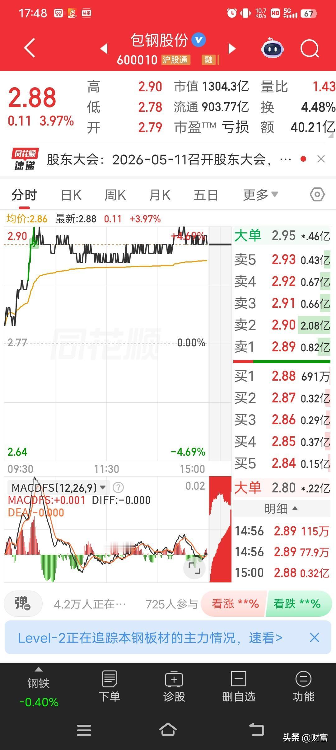 包钢股份最近有点意思！5月11日收盘报2.88元，涨幅3.97%，成交量1404
