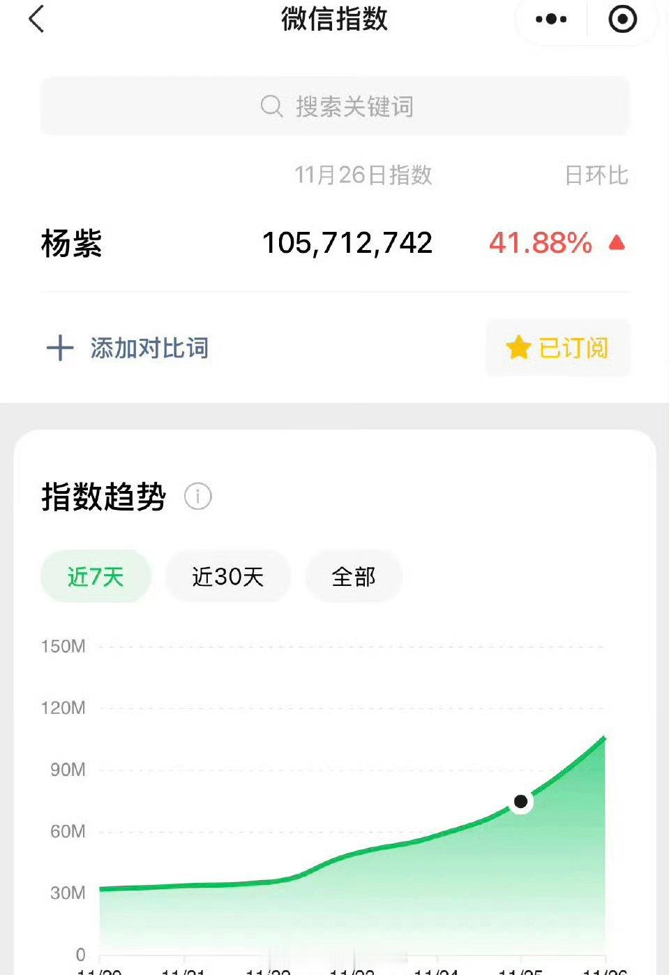 杨紫昨日微指破亿了 