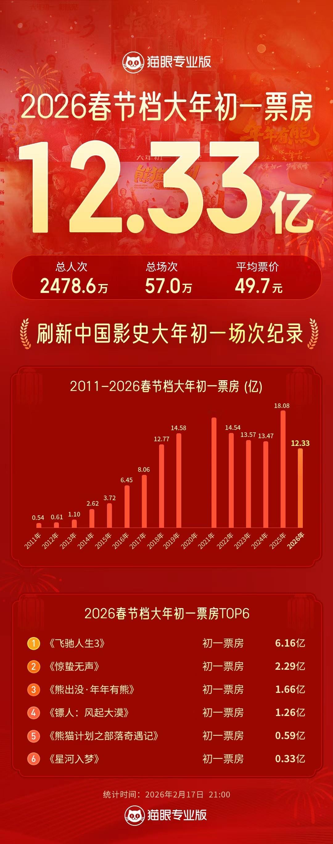 据猫眼专业版数据，截至21时，2026大年初一总票房12.33亿，场次57万，刷