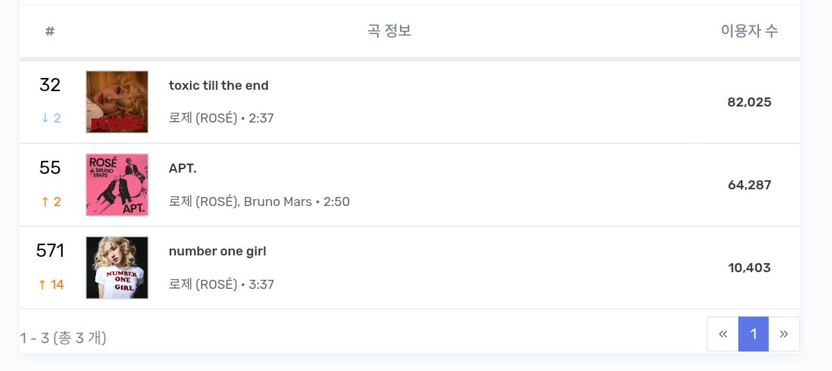 BLACKPINK 6/11 Melon Top1000在榜情况JUMP依旧稳如