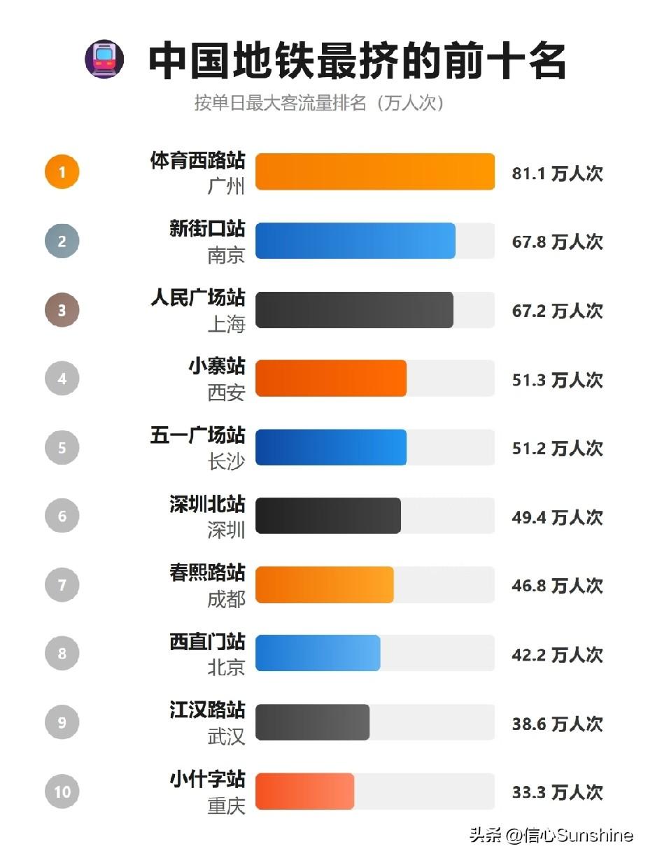 中国地铁最挤站台排名前十。