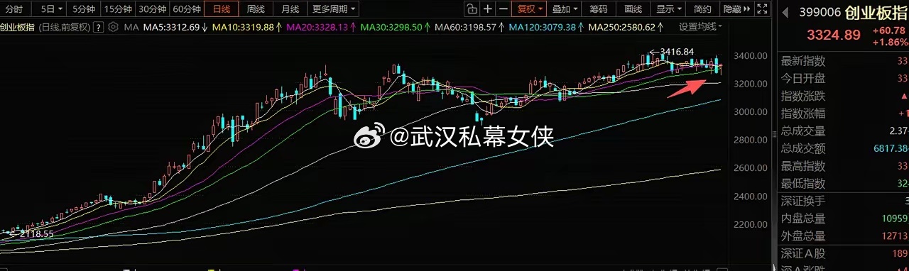 2月4号A股策略：市场反弹力度还是弱，明天这个方向火力全开一、我的观点昨晚黄金白