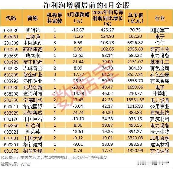 净利润增幅居前的券商4月金股！