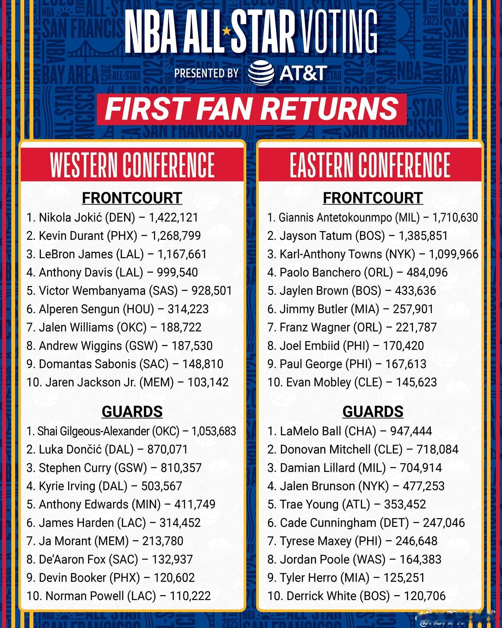 约基奇今年NBA全明星首轮投票中登顶西部票王，从去年同期的西部第三到今年的西部票