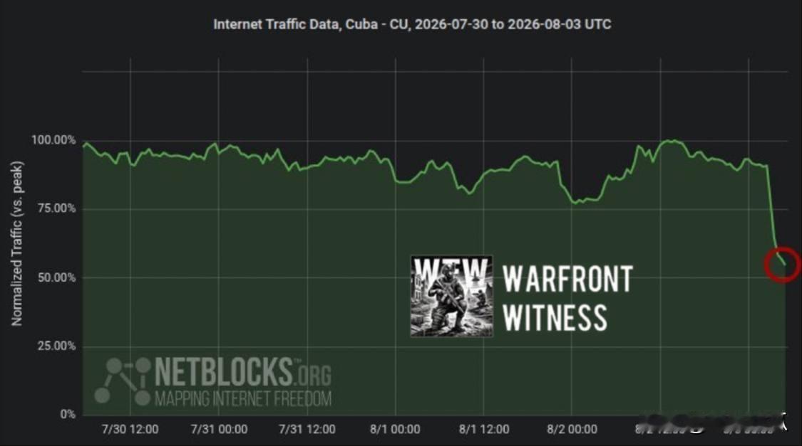 Netblocks 报道称，古巴互联网流量大幅下降，与此同时，古巴全国范围内出现
