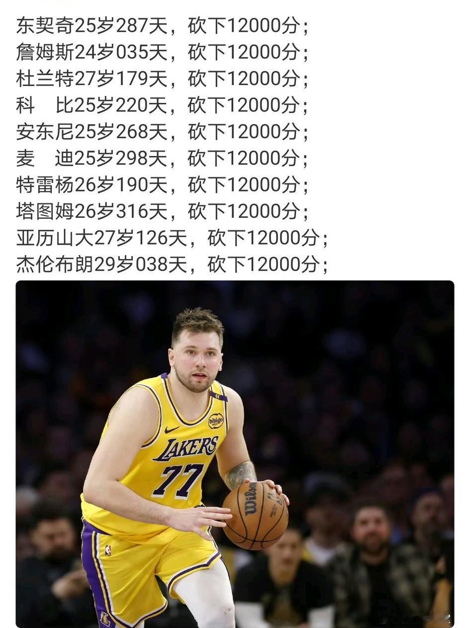 砍下12000分的最小年纪，这个纪录是詹姆斯的。
砍下15000所需场次最少，这