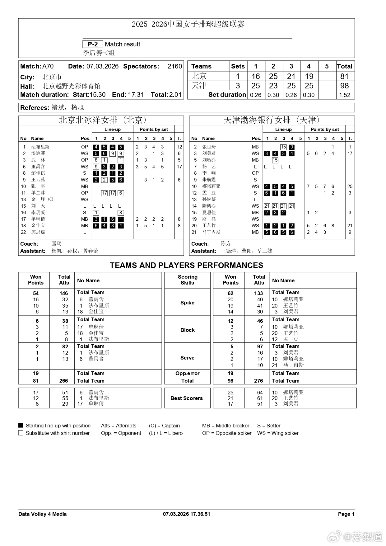 2025-2026中国排球超级联赛排超联赛北京北冰洋主场1-3（16-25/25
