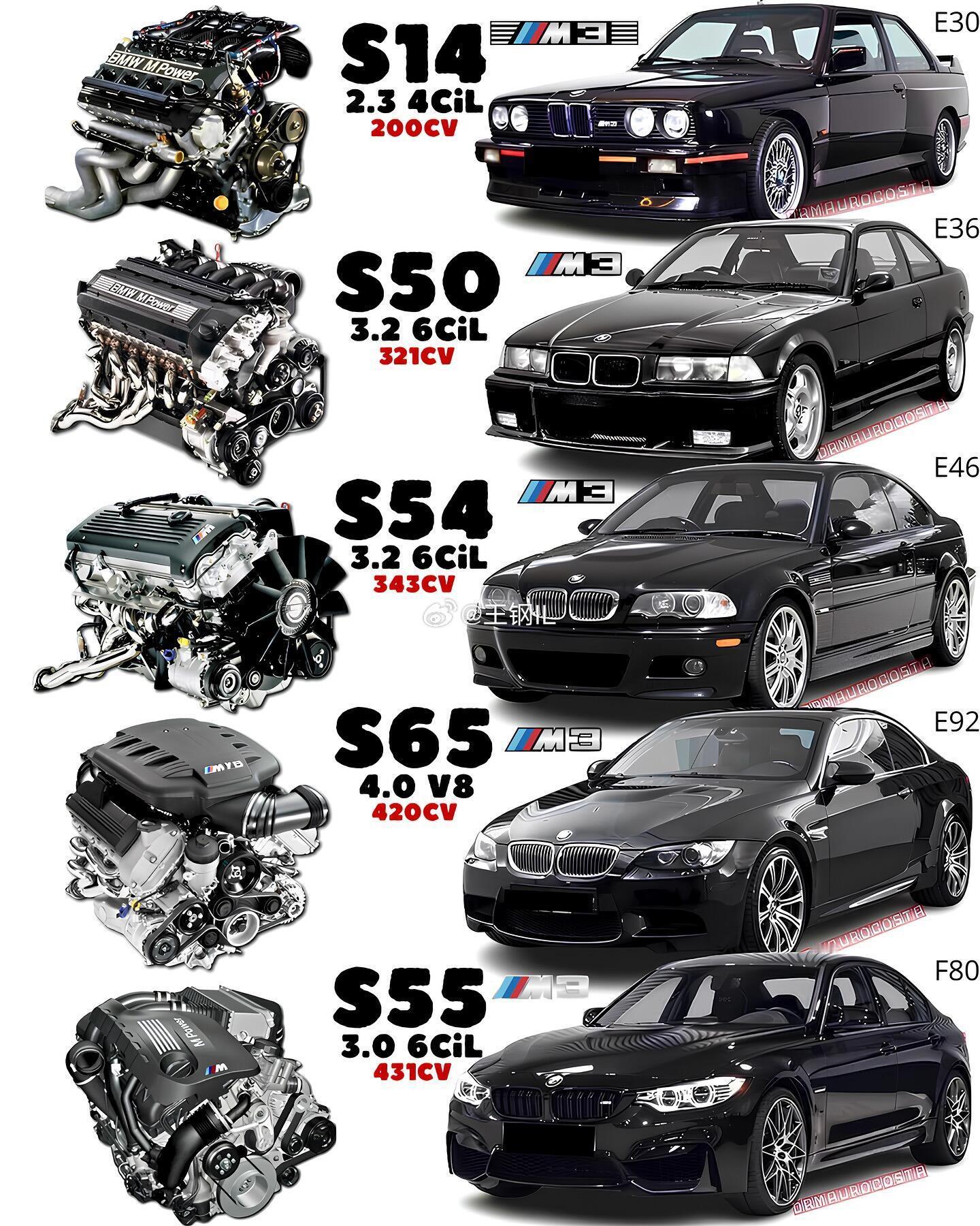 历代宝马M3你觉得哪款才是巅峰？方盒子造型+四眼圆灯，经典永不言败。从自吸到涡轮