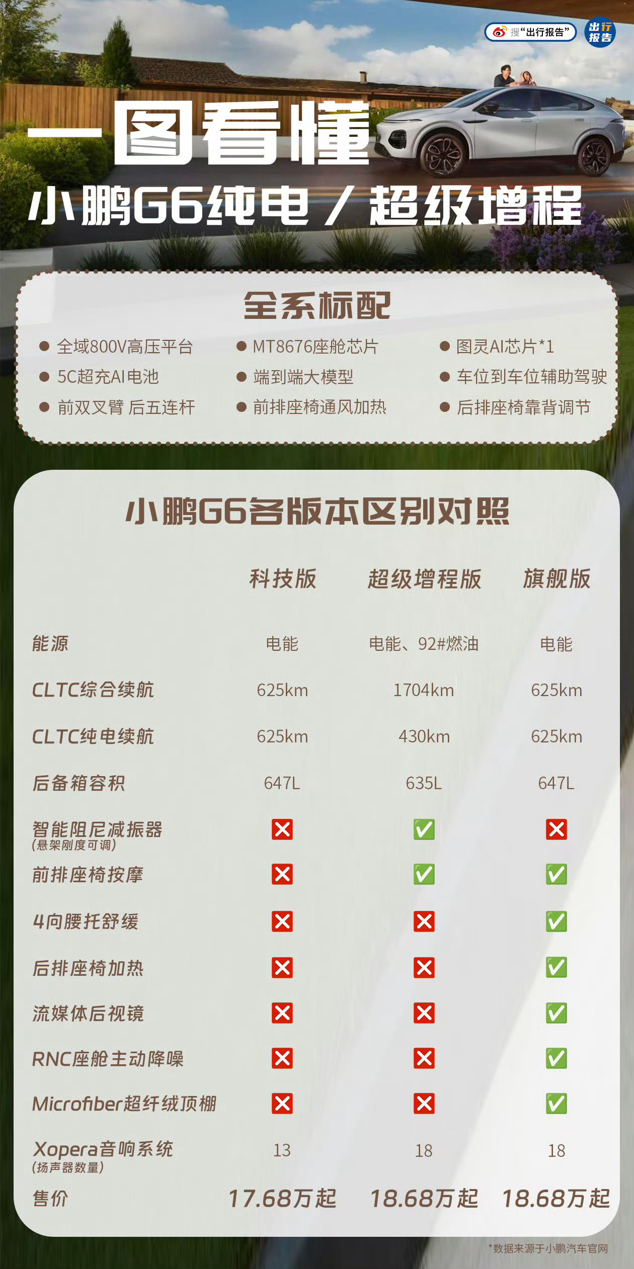 好家伙这图做的我以为小鹏官方呢……话说回来，小鹏G6这车各个维度都很不错，尤其是