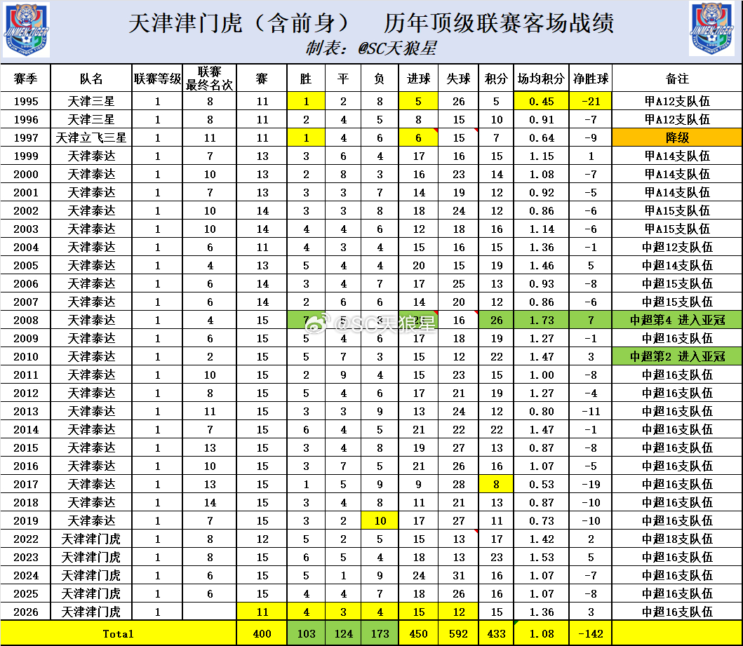 上一轮1:2负于山东泰山的比赛，是职业化以来，球队在顶级联赛的第400个客场（2