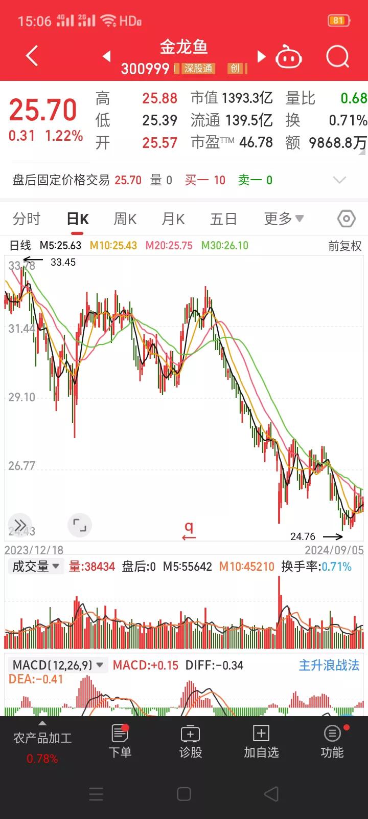 金龙鱼增持鲁花集团，自身股价能不能