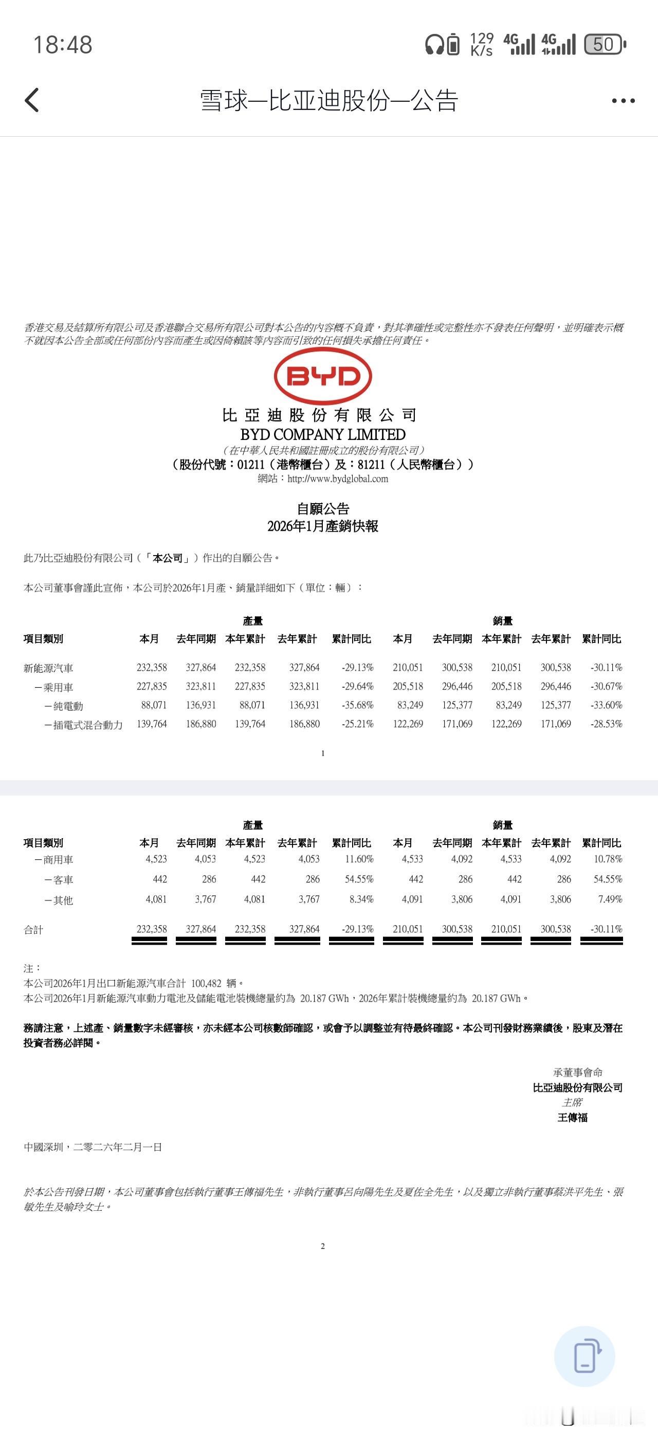 万万没想到，比亚迪销量被吉利超过了。比亚迪1月21万，吉利27万。一个跌30%，