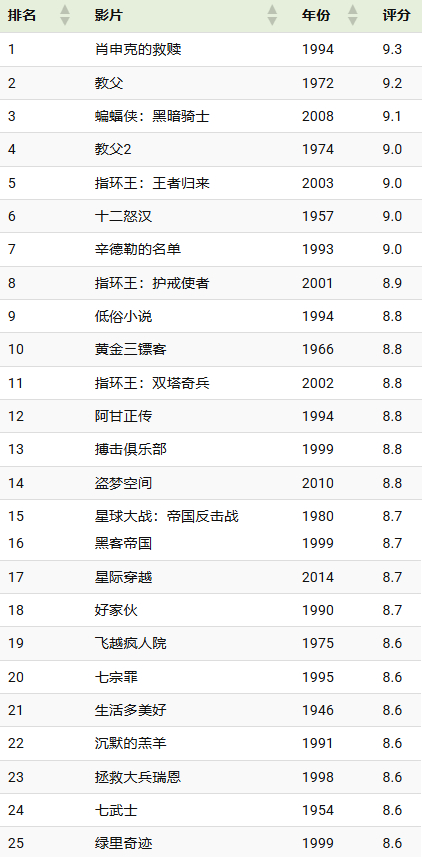 IMDB评分最高的25部电影，1990年代是鼎盛时期，2010年以后彻底不行了这