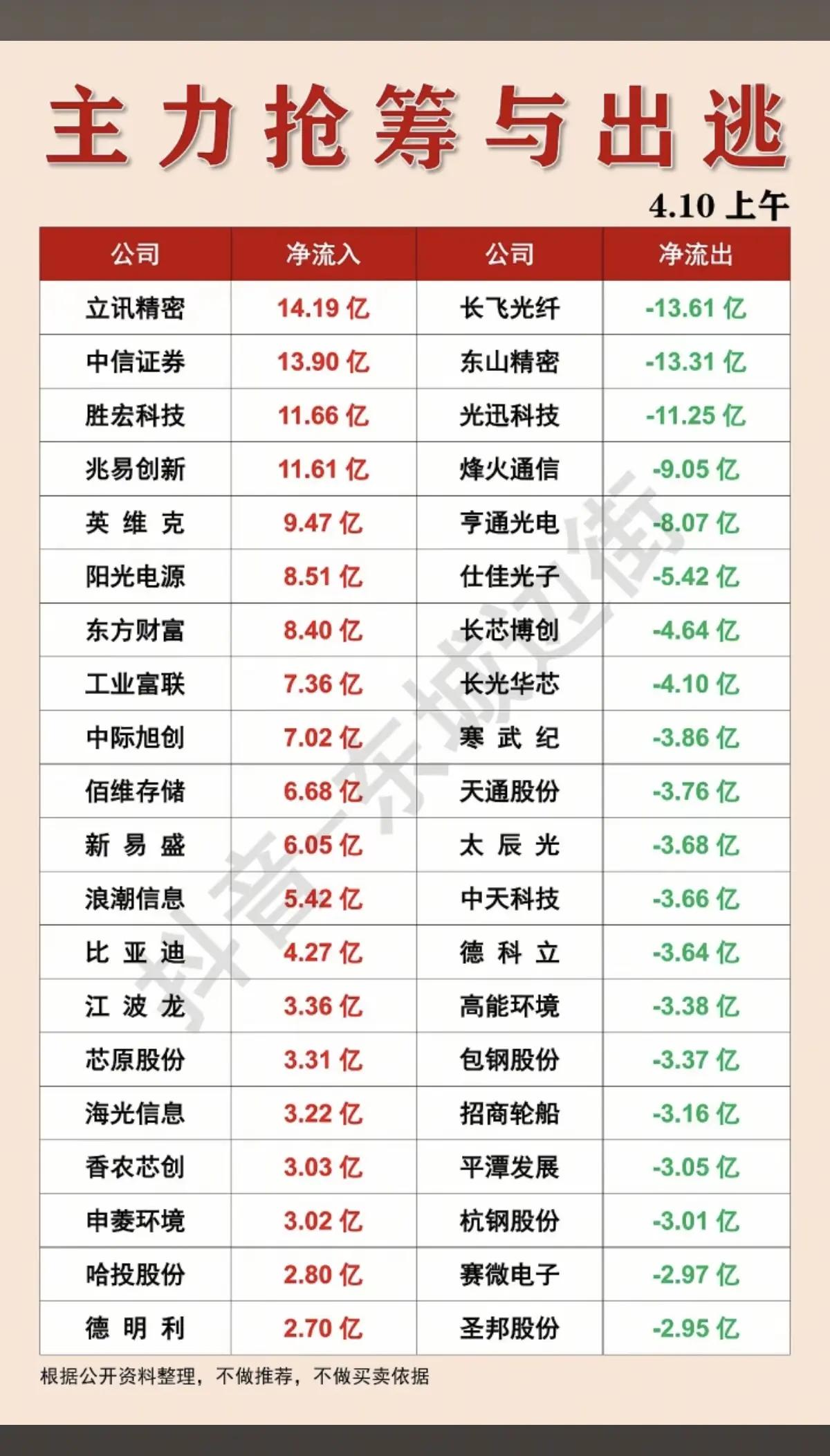4月10日午盘主力资金动向解析
 
4月10日午盘，A股主力资金呈现显著的结构性