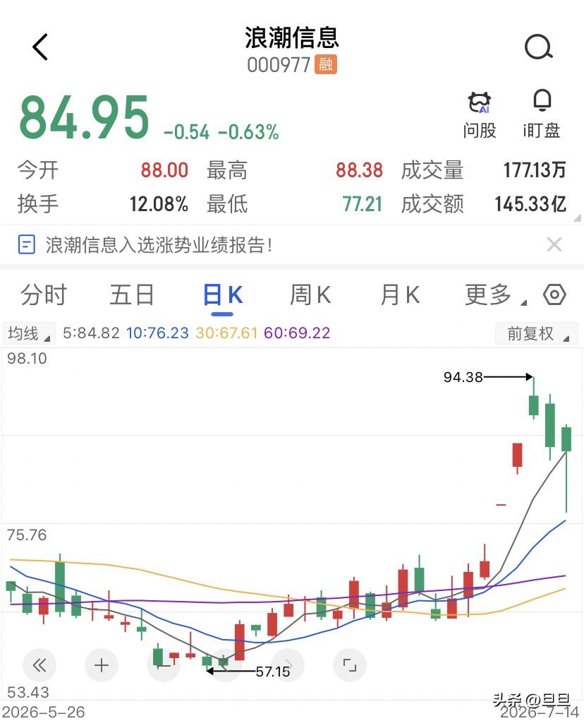 扛不住了！浪潮信息开盘88块，盘中最低砸到77.2，距离跌停板76.9只差两毛六