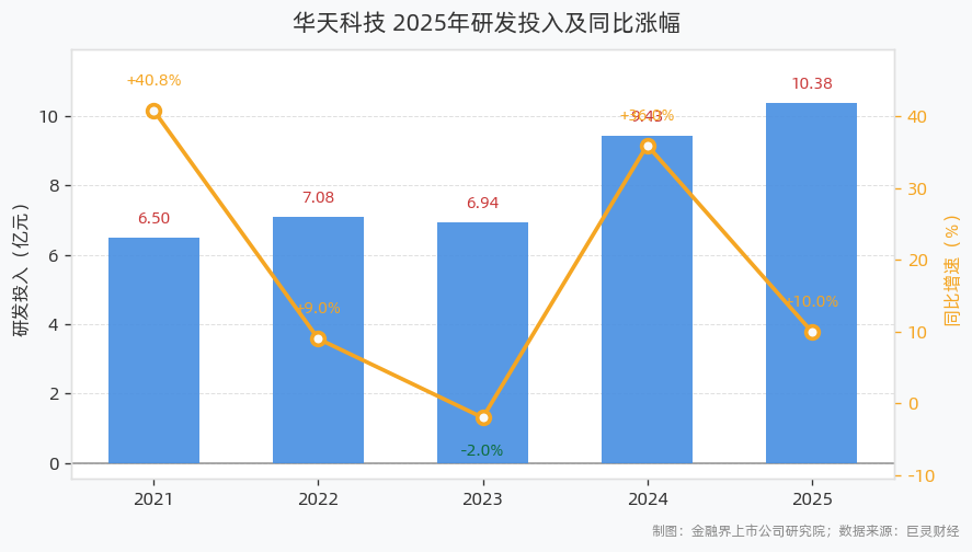 华天科技研发投入10.38亿元，同比增长9.98%；营业收入172.14亿元，同比增长19.03%