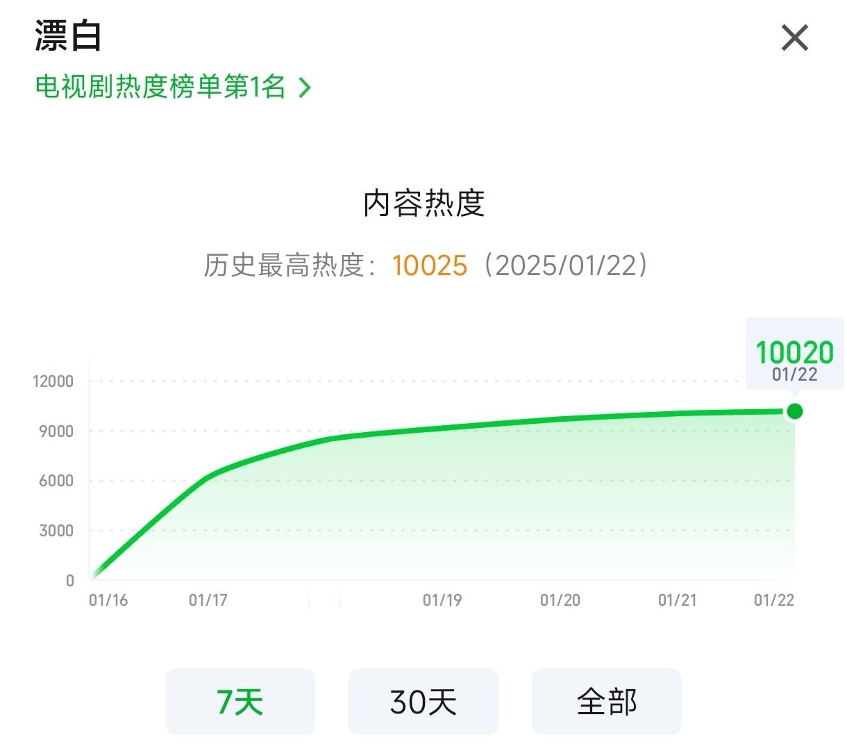 漂白 今天中午爱奇艺站内热度已破万！刷新爱奇艺迷雾剧场、短剧集播出的最好成绩！接