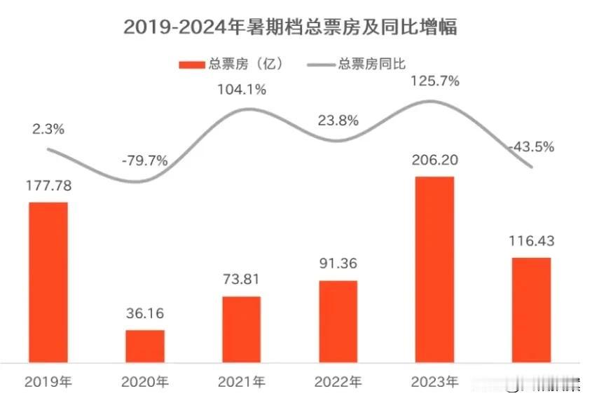 今年电影暑期档，相比往年业绩，下滑这么多，不只是电影本身和排片的问题吧？