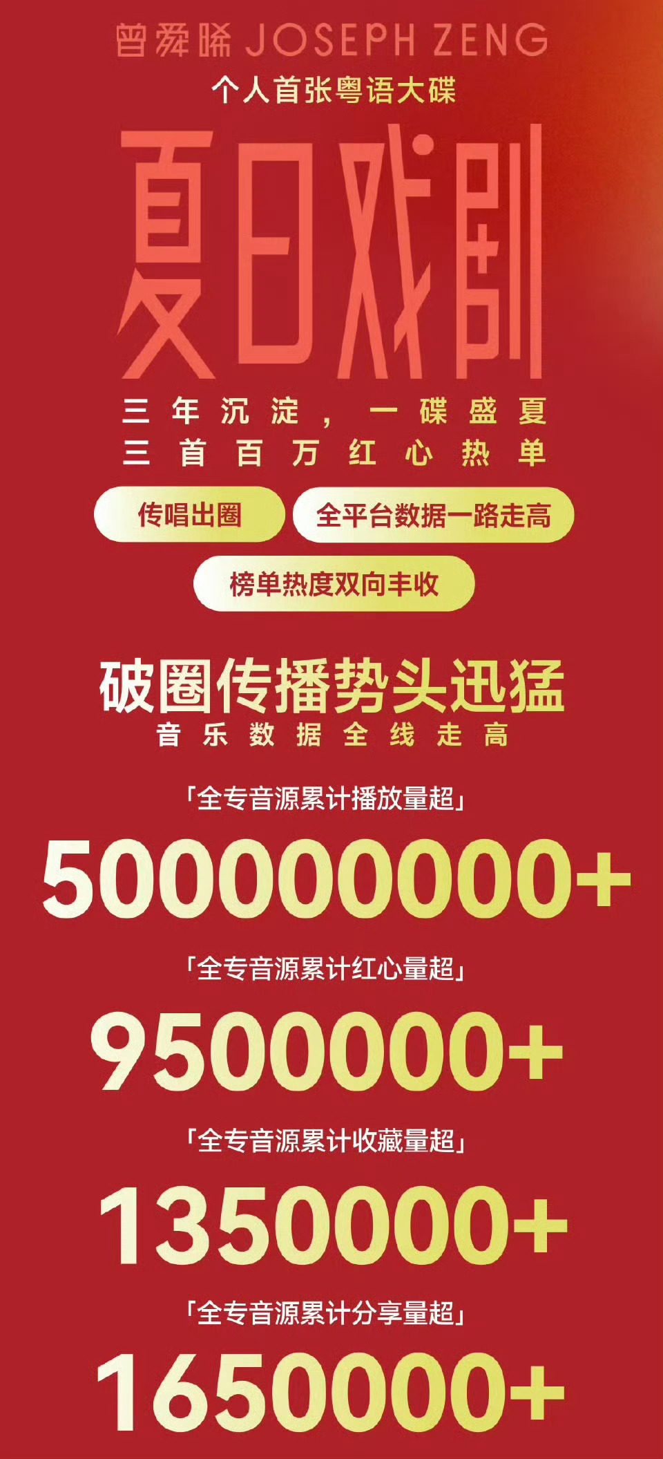 曾舜晞见面会秒罄 zsx曾舜晞夏日好戏派对 好棒啊曾舜晞首专播放量破5亿，3首百