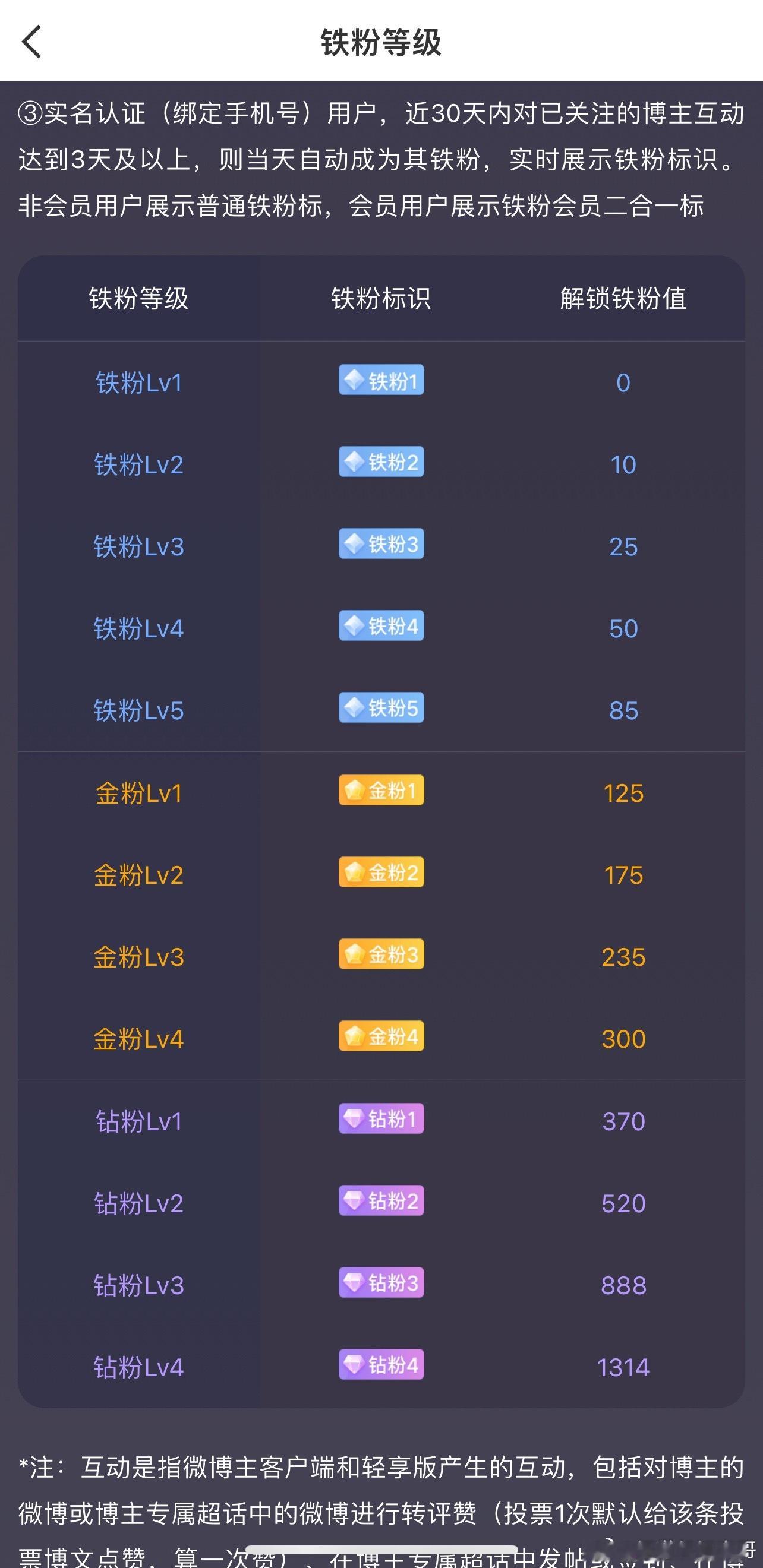 大家早上好，马上开盘了，大家点赞➕评论168签到打卡，看看自己的铁粉标志是几级了