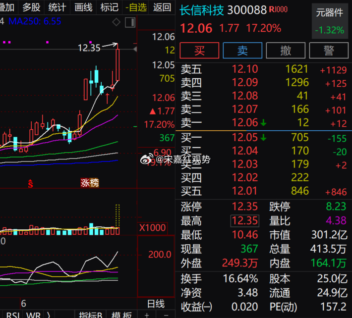 消费电子 + 算力配套标的$长信科技 sz300088$ 今日大幅冲高，单日放量