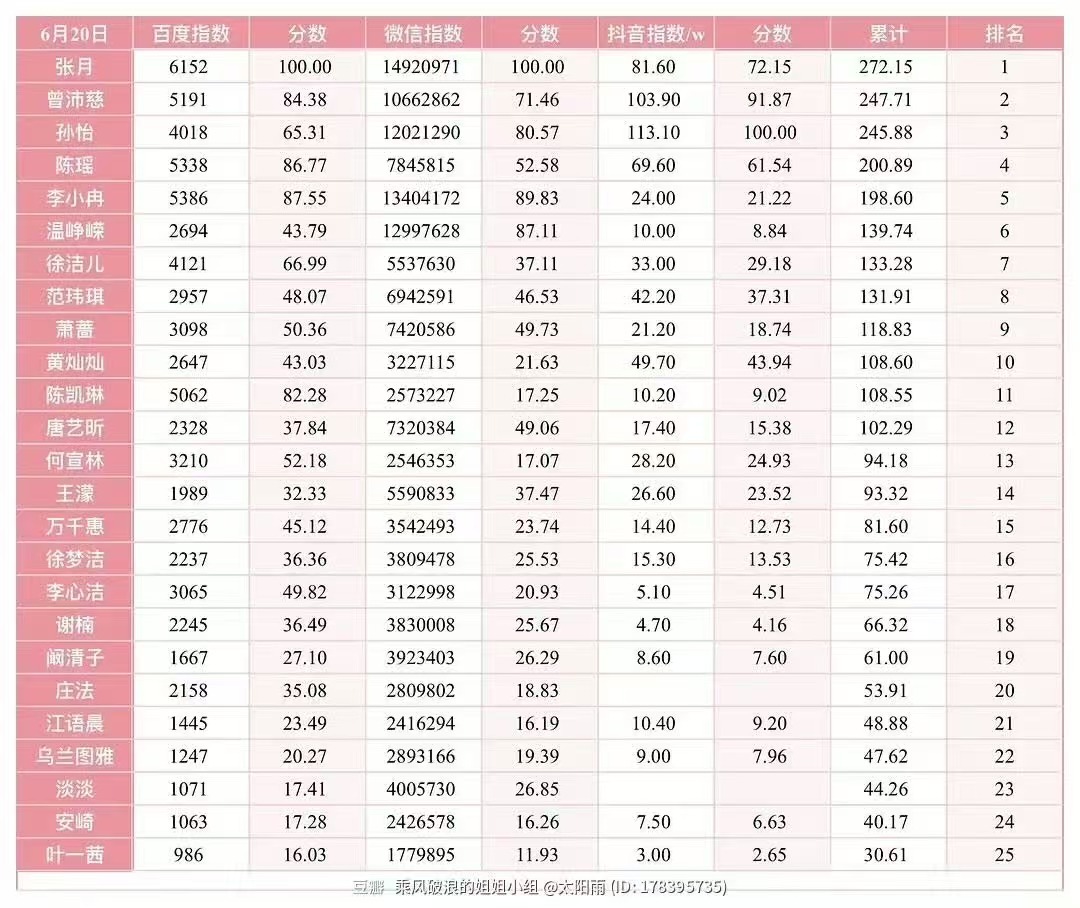 恭喜姐姐再再再次登顶张月