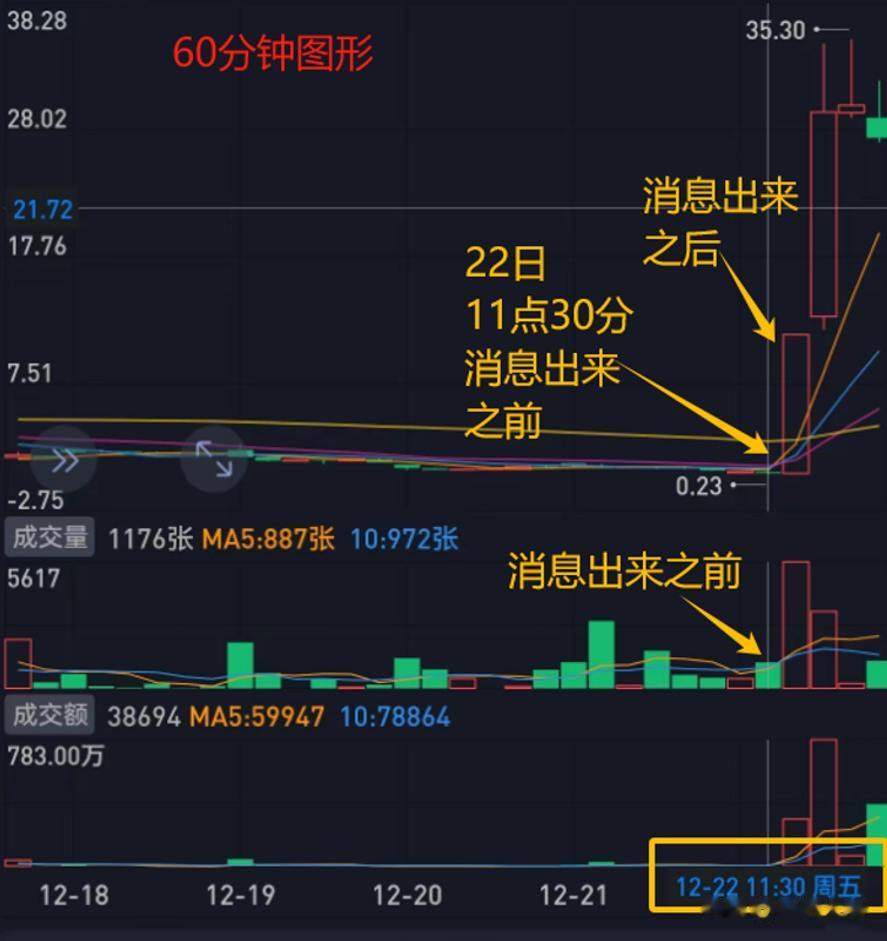 《精准狙击企鹅，期权交易赚30倍》那个视频里提到的22日上午有异动，实际上我们可