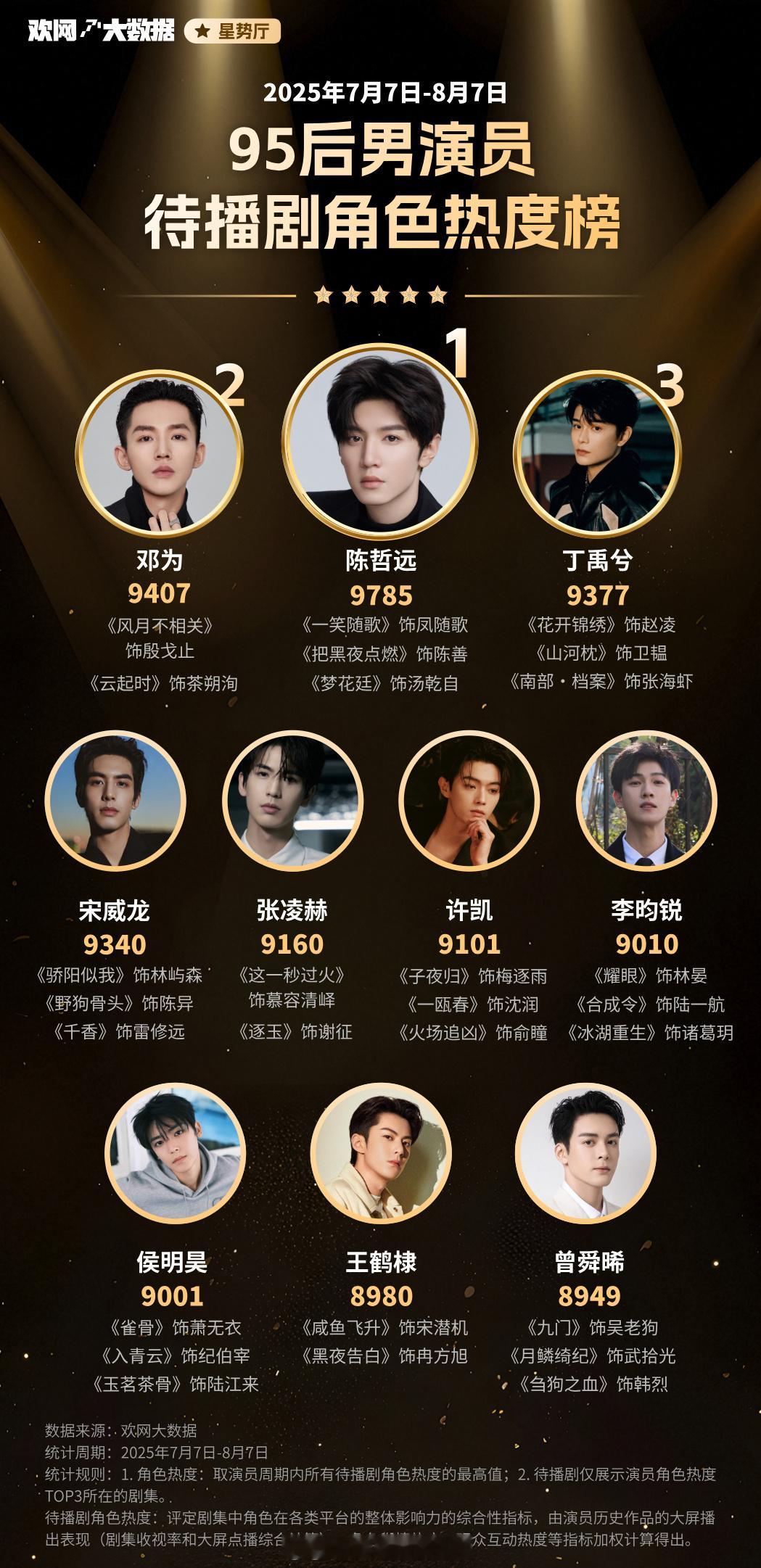 欢网：95生待播剧角色TOP10陈哲远 邓为 宋威龙 张凌赫 许凯 李昀锐 侯明
