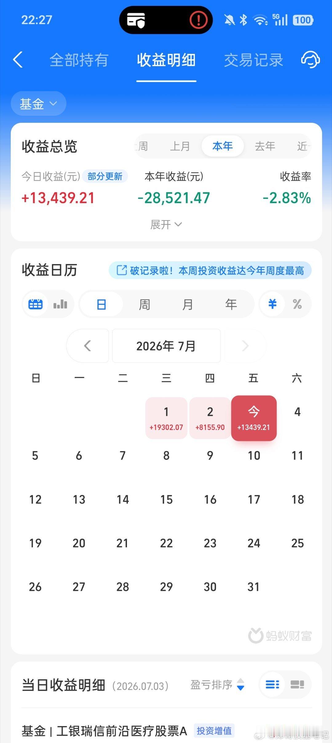 兄弟们，今天红了没有？连续3天收红，哈哈。医药肯定是有大资金进场了，这么便宜的价