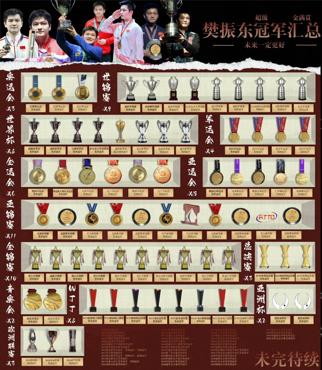 国际乒联认证樊振东传奇樊振东本来就是一个传奇，不需要ITTF认证，下次不要建这种