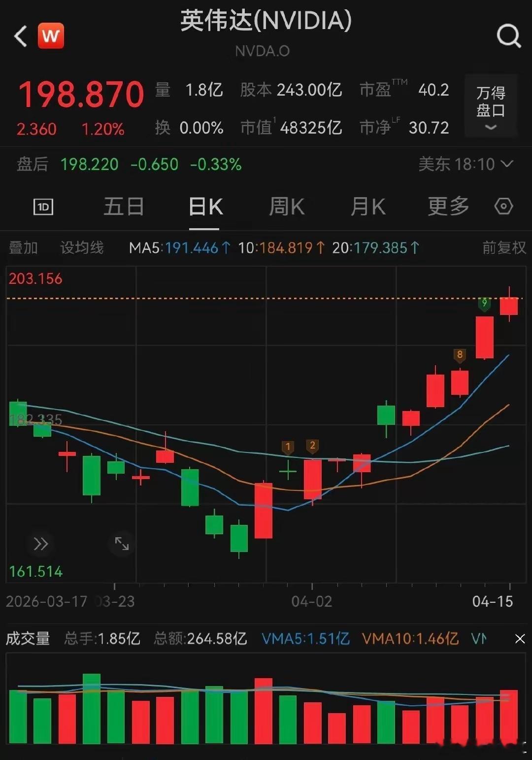英伟达11连涨！市值增加超8000亿美元英伟达疯了！连续11个交易日上涨累计涨幅