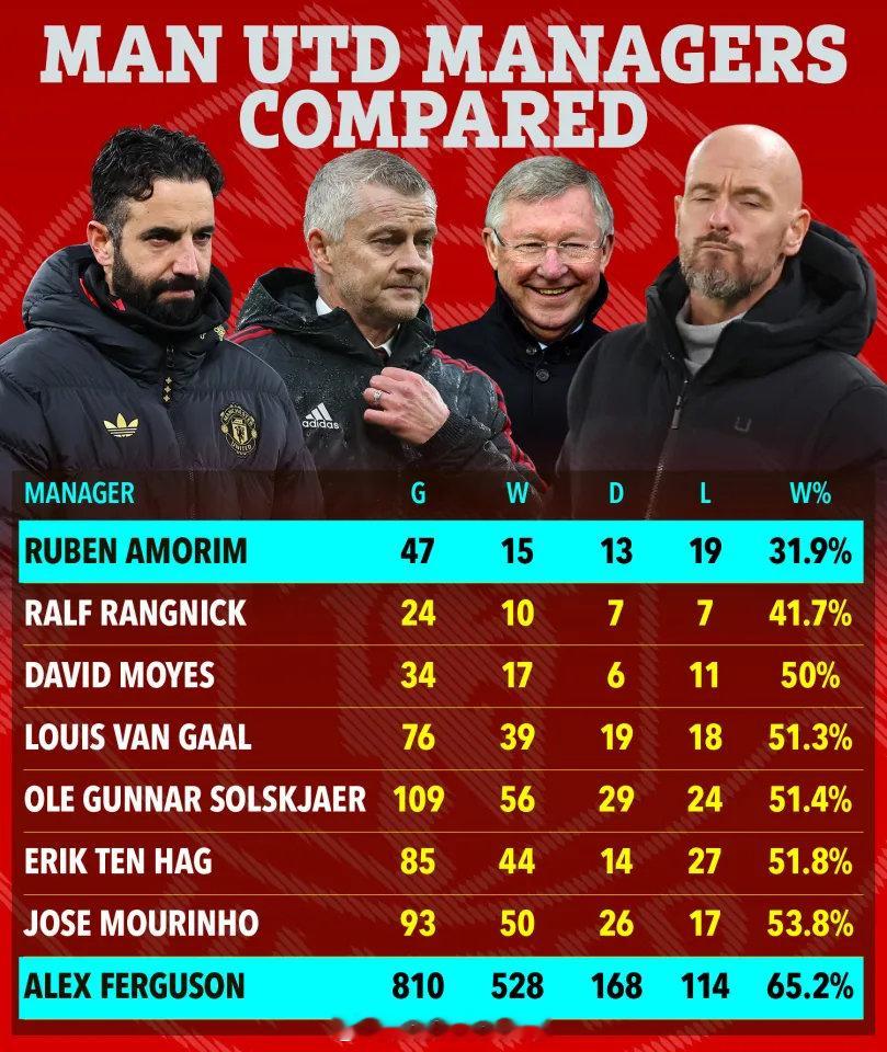 阿莫林下课冤不冤 曼联切尔西解雇主帅合理吗【阿莫林胜率最低】在阿莫林上任之前，应