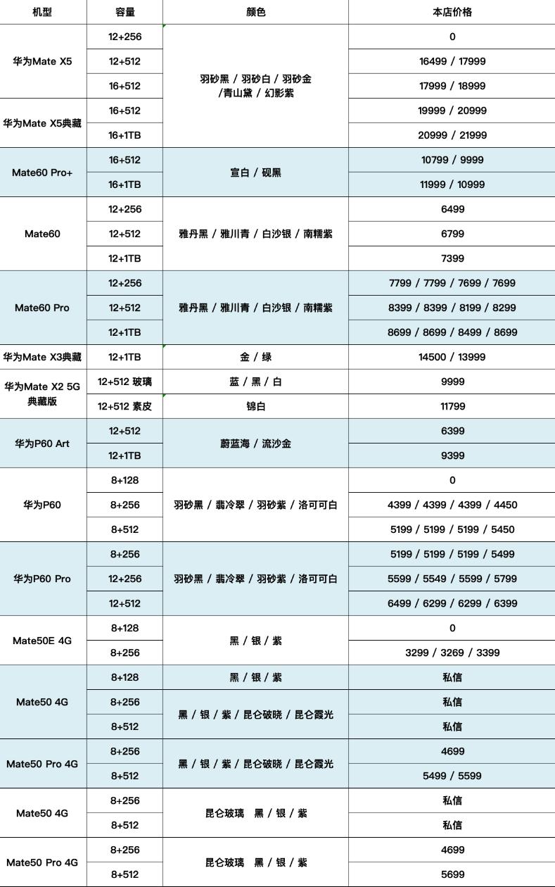 华为Mate60系列、华为Mate X5、华为P60系列等机子第三方市场价格，看
