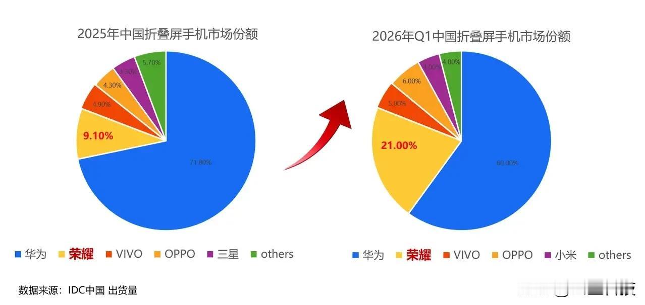 Q1折叠屏份额出来了，不出意外，TOP2依旧是这两家。
1、华为，60%
2、荣