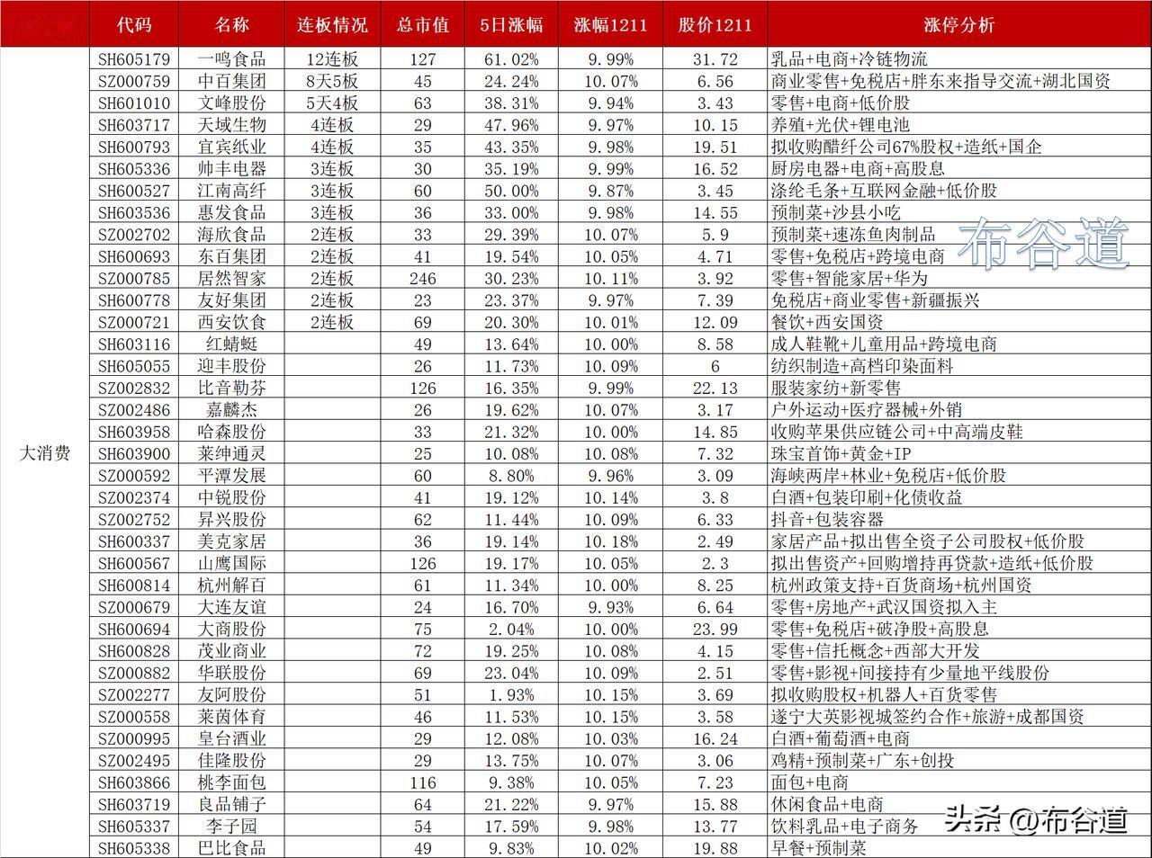 A股156只涨停股情况
我们先看看赛道轮动情况，今日最热门赛道为大消费，新增量子
