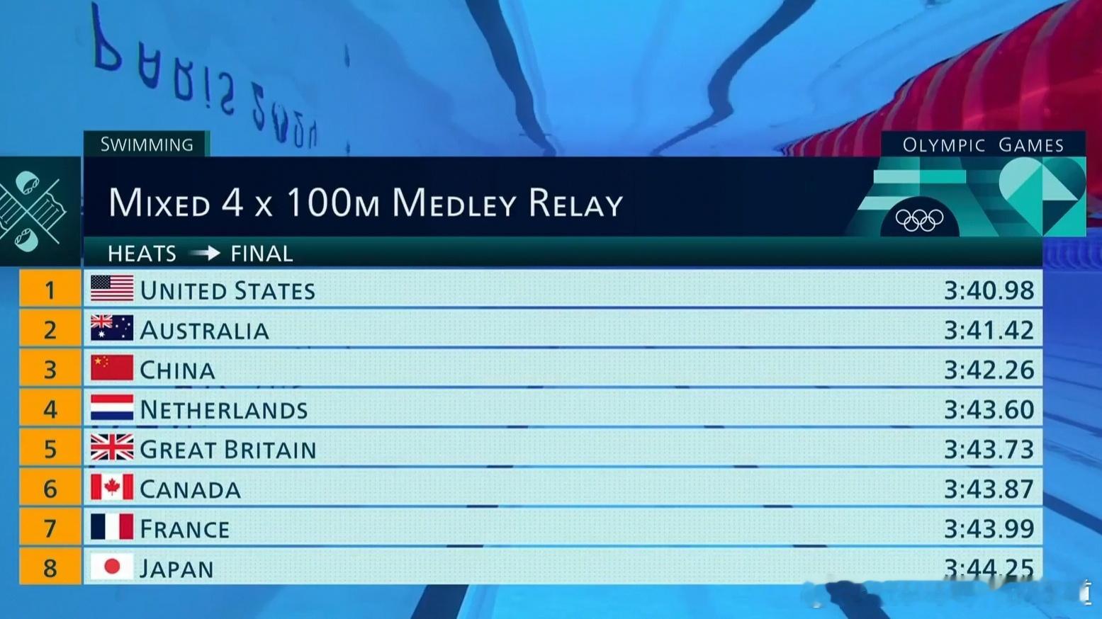 #中国游泳队[超话]# #4x100米混合泳接力中国队晋级决赛# 男女4X100