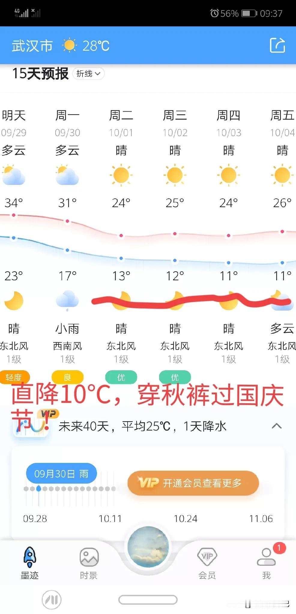 冷空气凑热闹，直降10℃迎国庆！入秋再次失败，节后又升30+℃
降息降准不如降温