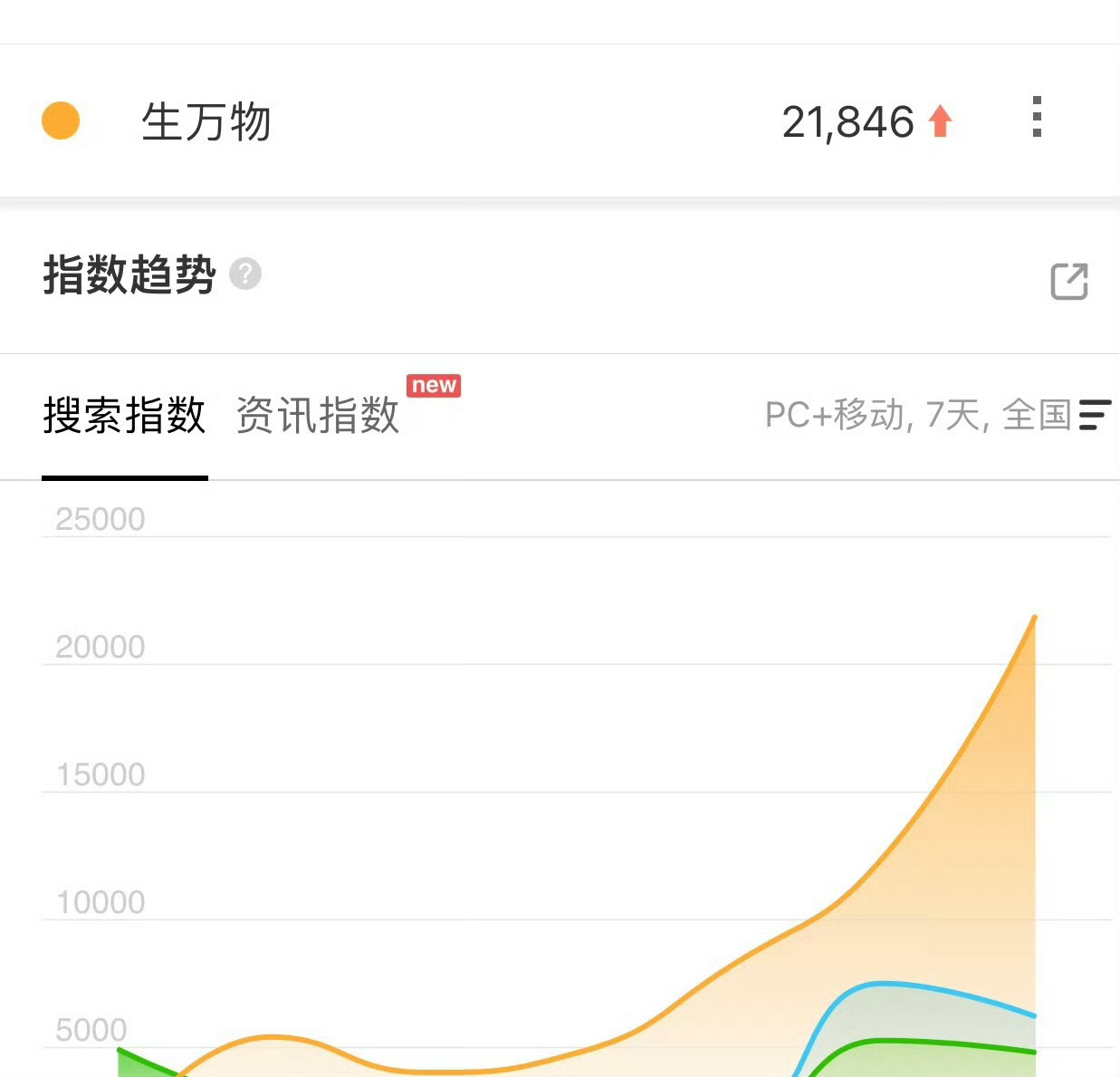 当天百指2万1 这个题材里太可以了好长时间没见过年代剧开播有这么高的百指 没记错
